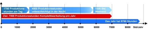 Produktionsoptimierung