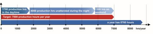 Produktionsstunden 7000