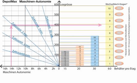DepotMax Maschinenautonomie