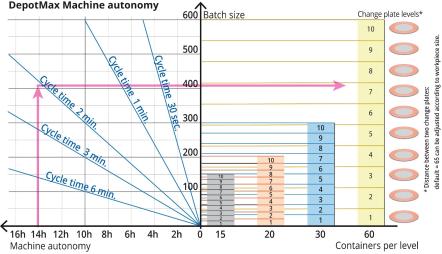 Maschinenautonomie DepotMax
