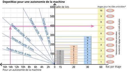 Maschinenautonomie DepotMax