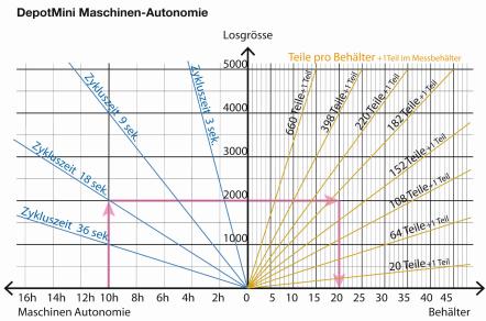 DepotMini Maschinenautonomie
