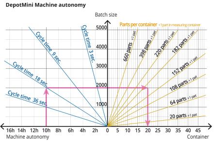 DepotMini Maschinenautonomie