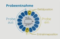Probeentnahme